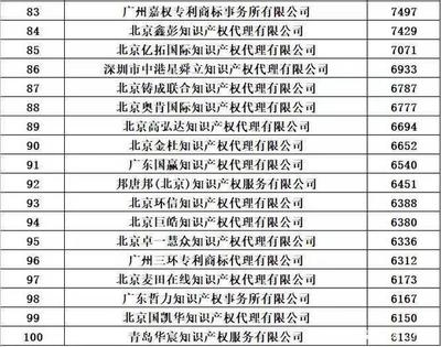 2020年全国商标代理机构申请数据排行榜 解读行业竞争新格局